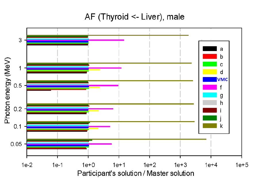 EURADOS Thyroid AF results